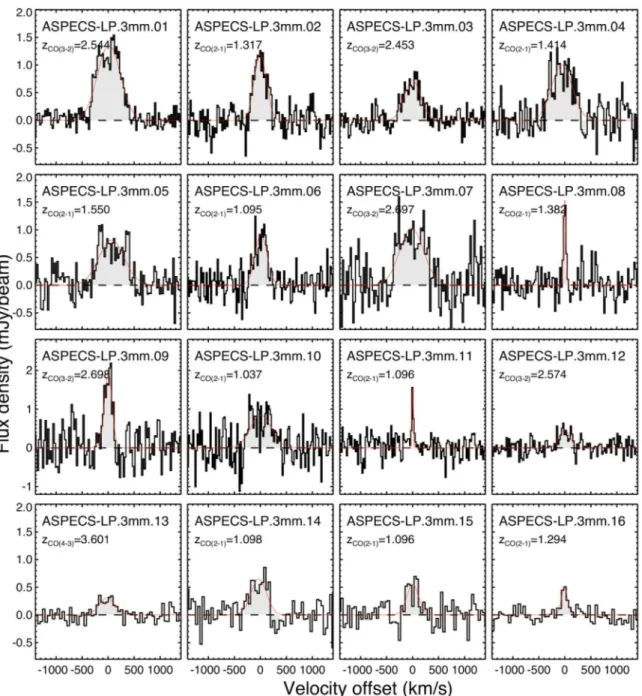 Figure 2. CO line emission pro ﬁles obtained from the ALMA 3 mm data cube, toward the 16 most signiﬁcant CO-selected detections