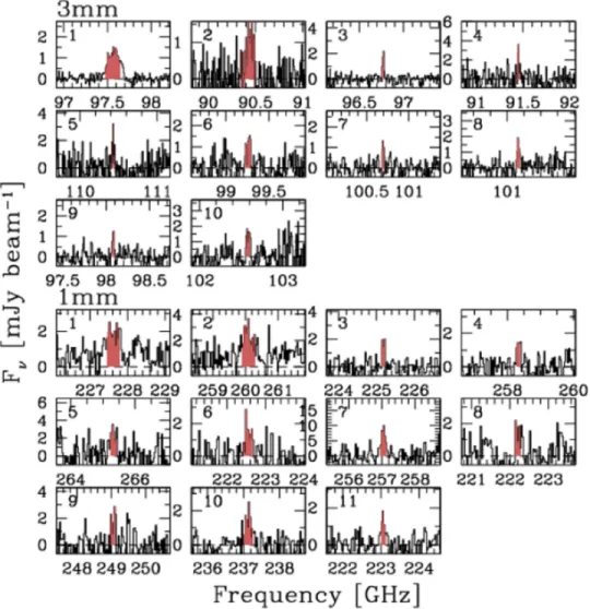 Figure 1. Montage of all the &gt;5σ line candidates from the ASPECS blind survey (Walter et al