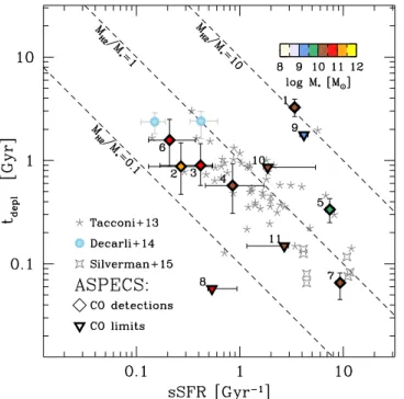 Figure 8. The depletion time t depl = M H2 SFR as a function of the speci ﬁc star formation rate sSFR =SFR/ * M for the galaxies in our sample, the secure blind detections in Decarli et al