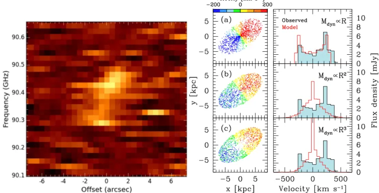 Figure 4. Left panel: position–velocity diagram of the CO(2–1) emission in ID.2, extracted along the major axis of the galaxy