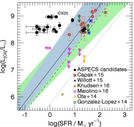 Figure 13 presents the [C II ] luminosity and SFR for our [C II ] line candidates in the UDF, compared to previous [C II ] line detections of non-quasar galaxies at z &gt;5  (González-López et al