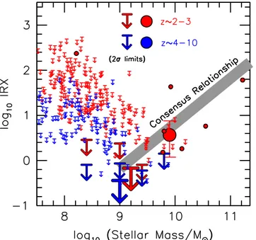 Figure 8. Constraints on the infrared excess of z=2–3 and z=4–10 galaxies (large red and blue circles and downward arrows, respectively) obtained by stacking the ALMA 1.2 mm observations available for many individual sources over the 1 arcmin 2 ASPECS 