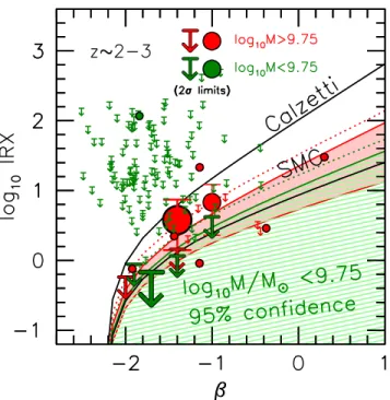 Figure 10. Stacked constraints on the infrared excess in z=2–3 galaxies vs.