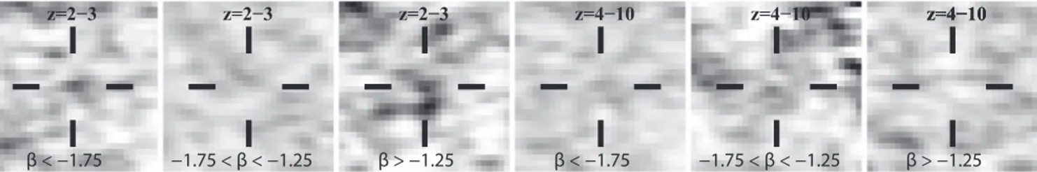 Figure 11. Stacked 1.2 mm continuum images (9″×9″) for z=2–3 and z=4–10 galaxies falling in different bins of UV-continuum slope β