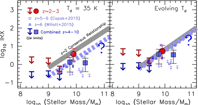 Figure 13. Constraints on the infrared excess as a function of stellar mass including selected results from the literature (large solid blue squares), assuming a ﬁxed dust temperature of 35 K (left panel) and a dust temperature that increases monotically t