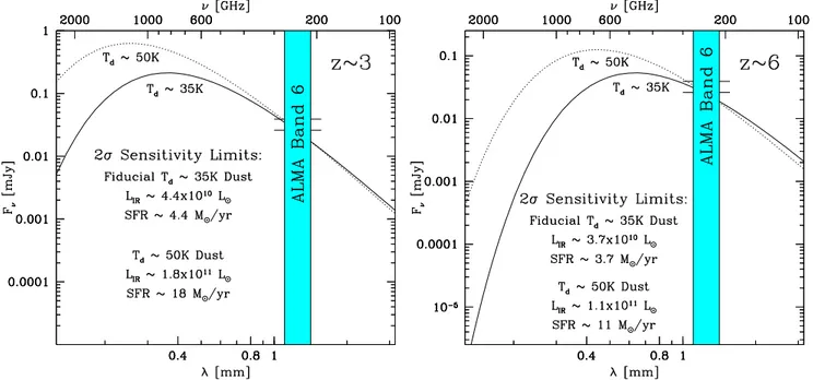 Figure 1. Model SEDs in the far-IR for the faintest z∼3 and z∼6 galaxies for which we would be able to obtain tentative individual detections (&gt;2σ) in our deep ALMA band-6 observations