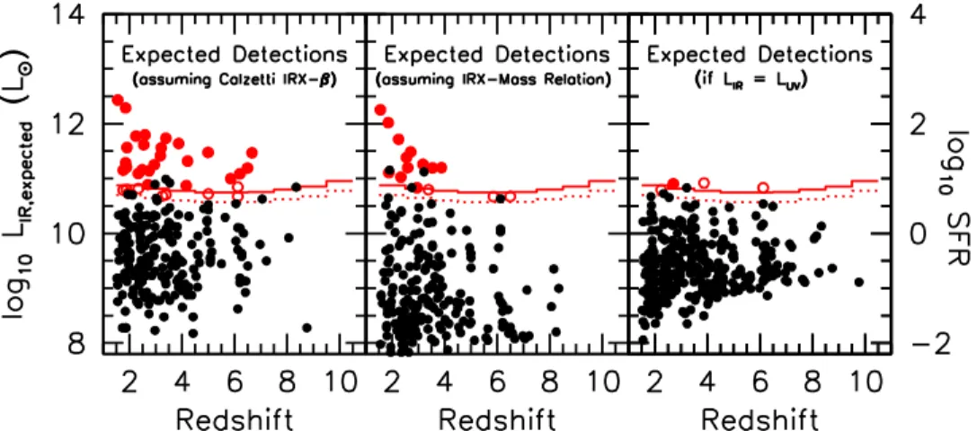 Figure 3. Expected IR luminosities (in L e ) vs. photometric redshift of z=2–10 galaxies (solid circles) within the 1 arcmin 2 ASPECS region