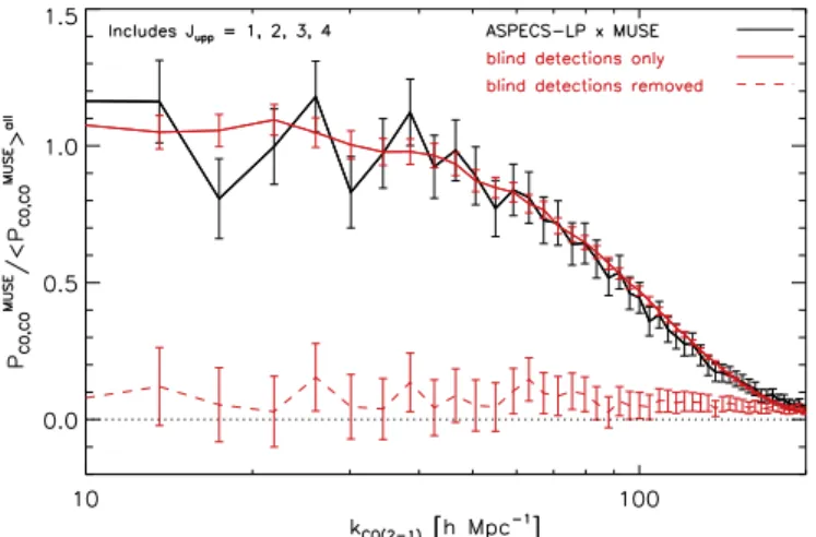 Figure 5. Masked noise-bias-free autopower spectrum, P CO,CO MUSE ( k CO 2 ( - 1 ) ) , of ASPECS LP data cubes with MUSE 3D source positions from Inami et al.