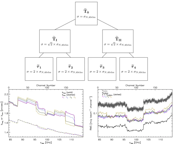 Figure 3. Top: tree diagram illustrating the derivation of visibility data subsets  T I ,  T II , t 1 , t 2 ,  t 3 , and t 4 from the original visibility data set  T 0 , used to determine the noise-bias-free power spectrum, P T T I II, ( )k , and co