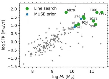 Figure 3. Stellar mass vs. SFR (from M AGPHYS ) of all galaxies with a MUSE redshift at 1.01 &lt; &lt;z 1.74 in the ASPECS-LP footprint