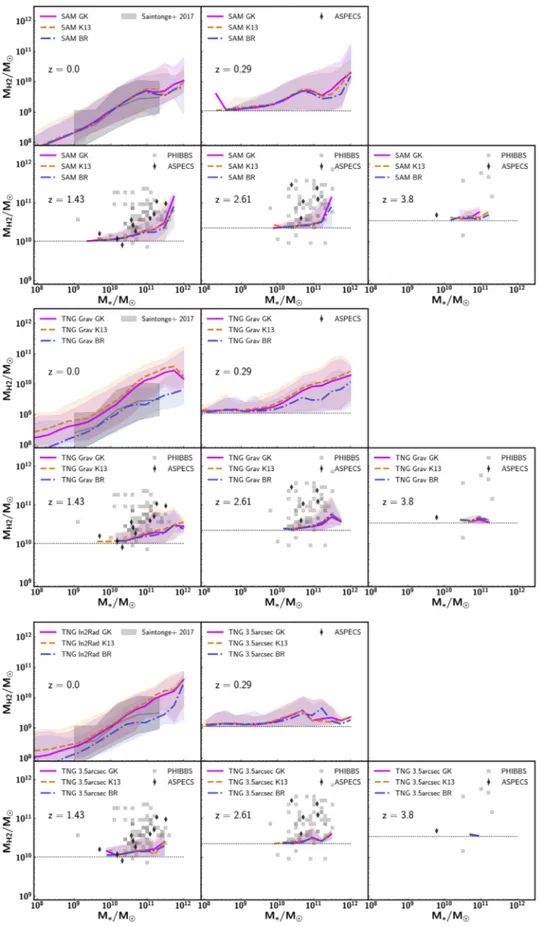 Figure 8. H 2 mass of galaxies at different redshifts as a function of their stellar mass