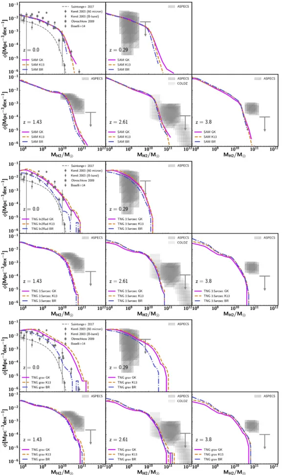 Figure 9. H 2 mass function of galaxies at z =0 and the redshifts probed by ASPECS. Model predictions are shown for the SC SAM (top two rows), IllustrisTNG adopting the