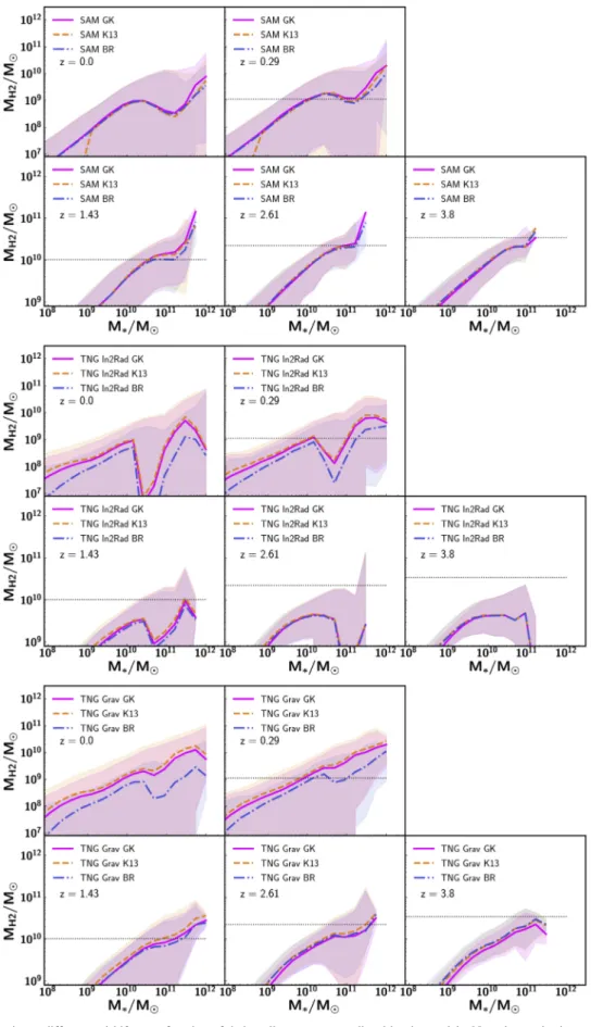 Figure 1. H 2 mass of galaxies at different redshifts as a function of their stellar mass, as predicted by the models