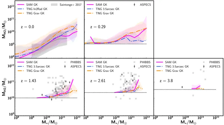 Figure 2. Predicted and observed H 2 mass of galaxies at different redshifts as a function of their stellar mass