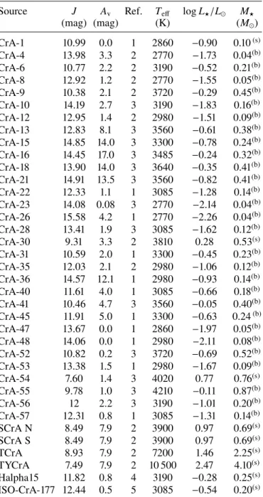 Table A.1 shows a compilation of the most relevant stellar param- param-eters used in our analysis