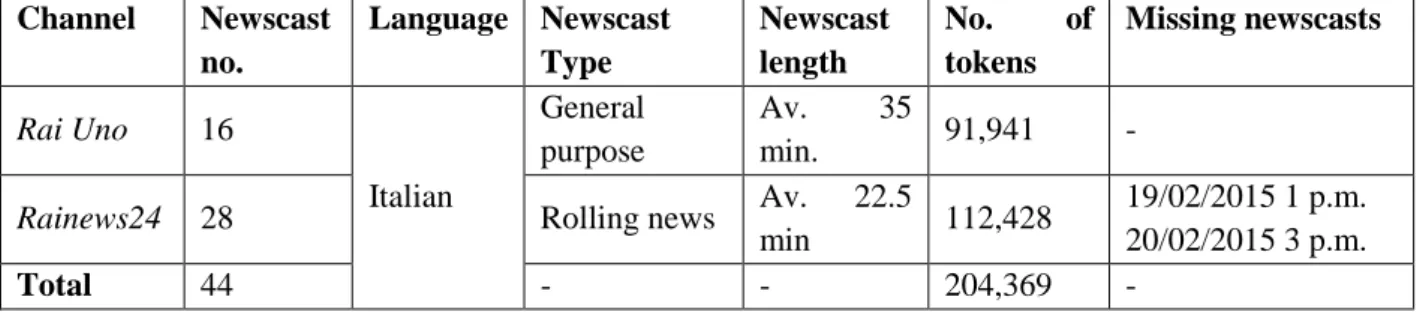 Table 4. Rai Italian sub-corpus specifications 