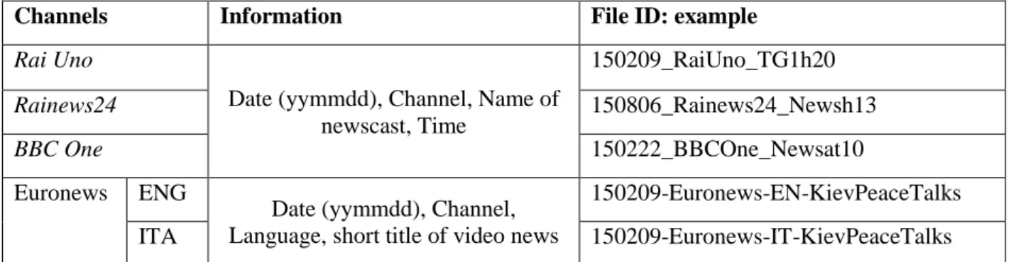 Table 7. Naming conventions 