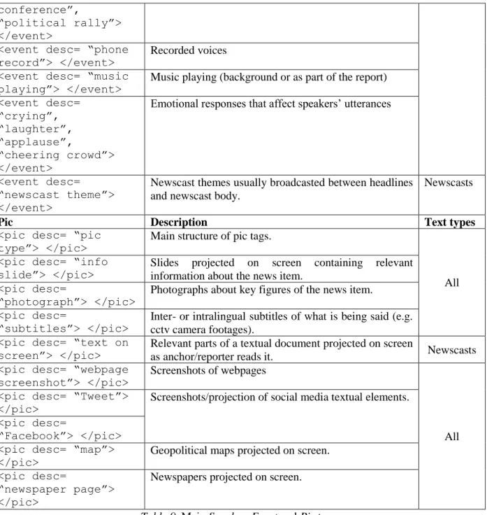 Table 9. Main Speaker, Event and Pic tags 