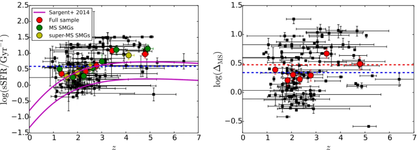 Fig. 8. Specific SFR (sSFR; left panel) and starburstiness (right panel) as a function of redshift
