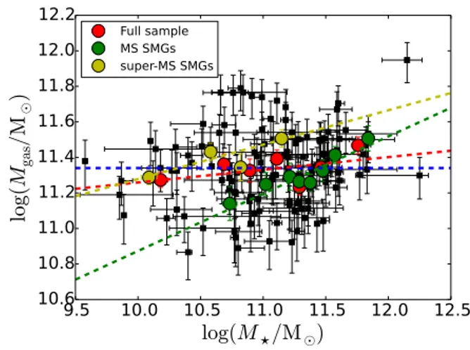 Fig. 11. Gas mass plotted against the stellar mass. The red, green, and yellow filled circles show the binned mean values as in the left panel in Fig