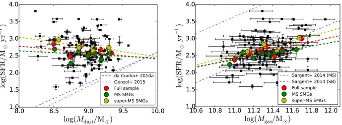 Fig. 13. Star formation rate as a function of dust mass (left panel) and gas mass (right panel; the so-called integrated K-S diagram)