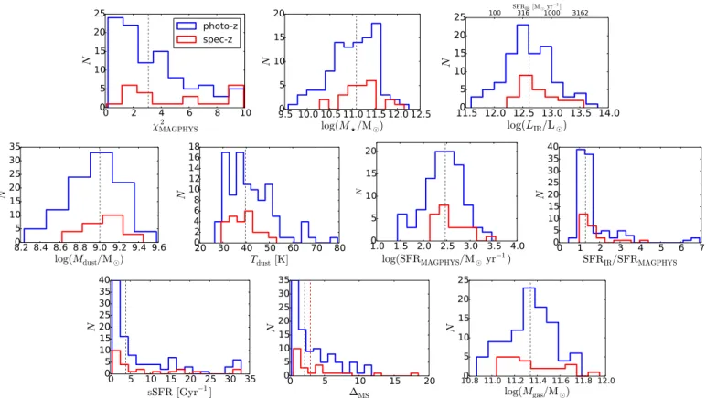 Fig. 2. Distributions of the MAGPHYS SED results and other physical parameters, shown separately for the spectroscopically confirmed sources (red histogram) and the sources with photometric redshifts (blue histogram)