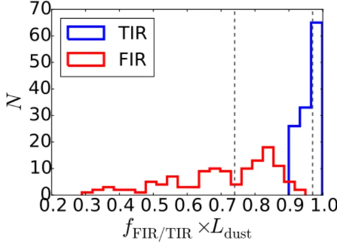 Fig. 3. Distributions of the proportion of the MAGPHYS-based dust lumi- lumi-nosities (L 3−1000 µm dust ) that are emitted in the far-IR (42.5−122.5 µm; f FIR ; red histogram) and total-IR regimes (8−1000 µm; f TIR ; blue histogram).