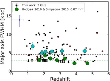 Fig. 11. Linear major axis FWHM sizes [kpc] of our SMGs at 3 GHz plotted as a function of redshift (black points)