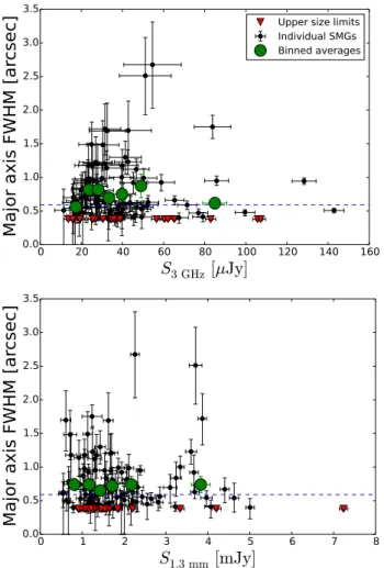 Fig. 5. Angular major axis FWHM at 3 GHz plotted against the S /N of the 3 GHz detection