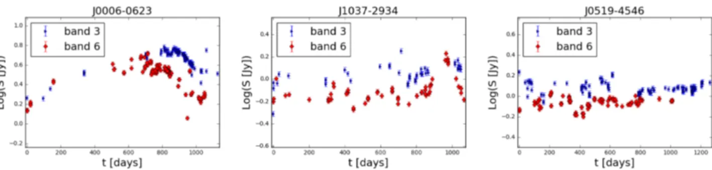 Figure 8. Light curves of three of the most frequently observed sources in our sample