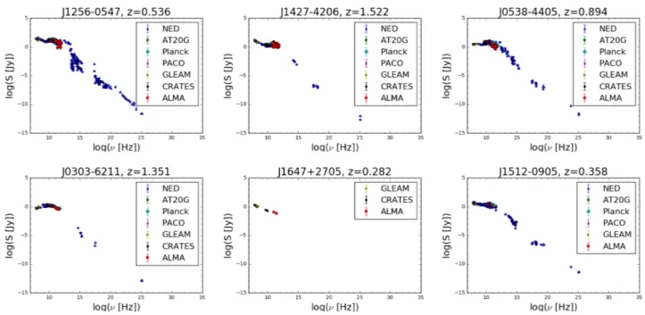 Figure 9. Examples of SEDs of our sample reconstructed using the collection of photometric data described in Section 5: ‘NED’ from https://ned.ipac.c altech.edu/; ‘AT20G’ from Murphy et al