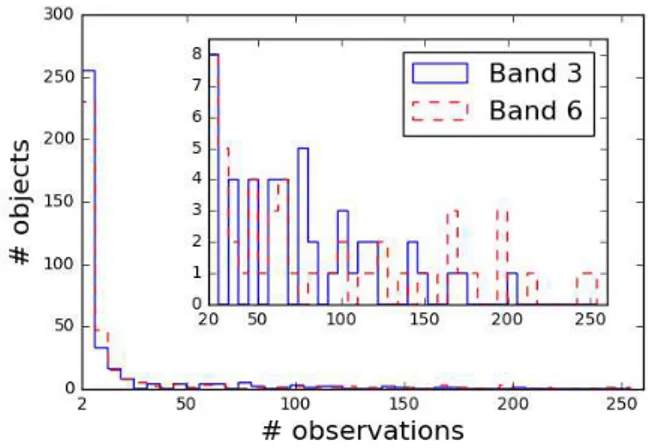 Figure 6. Distributions of the number of observations per source in ALMA band 3 (solid blue line) and in band 6 (dashed red line);