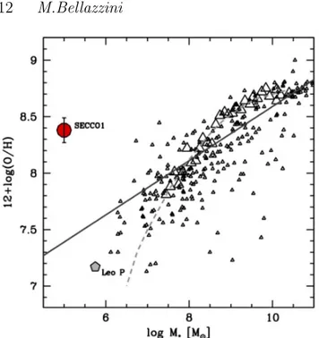 Figure 10. SECCO 1 as a whole into the stellar mass - metallicity relation. Small triangles are the z' 0 sample of Hunt et l