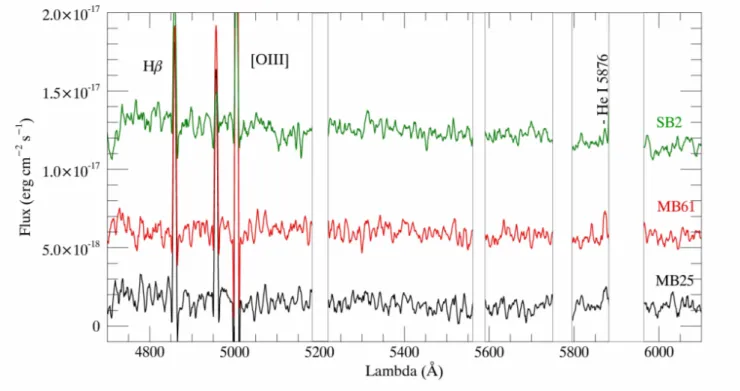 Figure 5. MUSE spectra (from B17a) of three Hii regions listed in Tab. 2, representative of the quality of the whole sample (in terms of flux in the HeI5786 line)