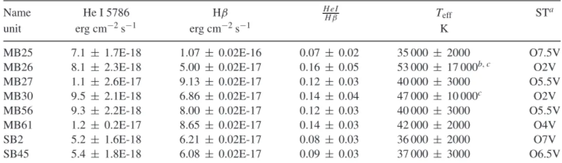 Table 2. Temperature and spectral type of ionizing stars.