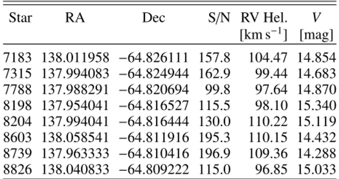 Fig. 1. S /Ns from the ESO FLAMES-GIRAFFE pipeline as a function of the V magnitudes for our sample in NGC 2808