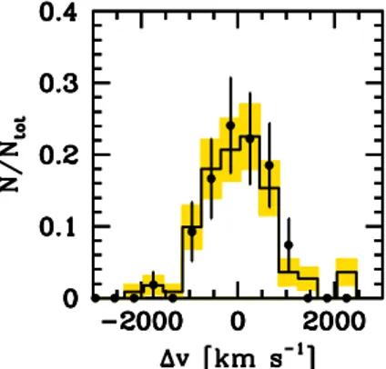 Fig. 1. Velocity distribution of the galaxies in clusters CL3013 (his- (his-togram) and CL2007 (points)