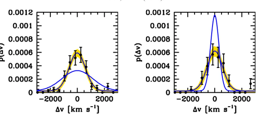 Fig. 5. Velocity distribution of the galaxies in the clusters CL3013 (left-hand panel) and CL2007 (right-hand panel)