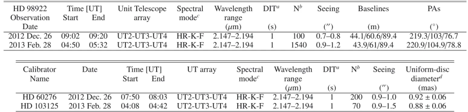 Table 1. Log of the VLTI/AMBER/FINITO observations of HD 98922 and calibrators.