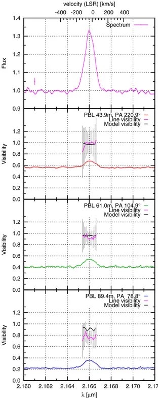 Fig. 4. AMBER observation of HD 98922 at spectral resolution of R = 12 000 (28 Feb. 2013)