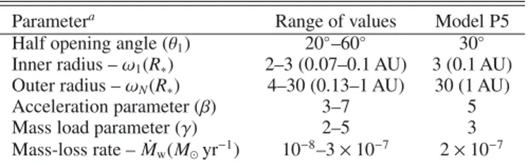 Table 3. Disc-wind accretion model parameters: range of explored val- val-ues and valval-ues for our best-fit model P5.