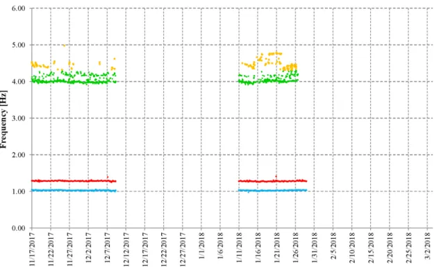 Figure 7. The tower’s first four natural frequencies [Hz] detected by SS20 velocimeters during the monitoring period