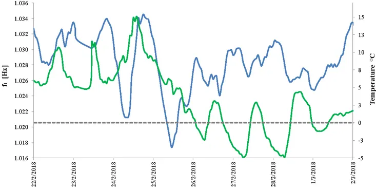 Figure 13. The tower’s first (blue line) natural frequency [Hz] vs. temperature [°C] (green line), during   February 2018