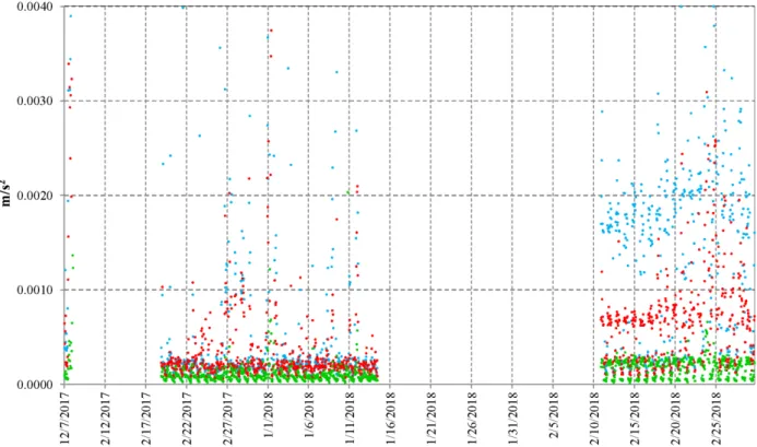 Figure 14. Maximum absolute values per hour of the accelerations recorded by AGI stations (S.2, +37 m) in the x (blue  dots), y (red dots) and z (green dots) directions