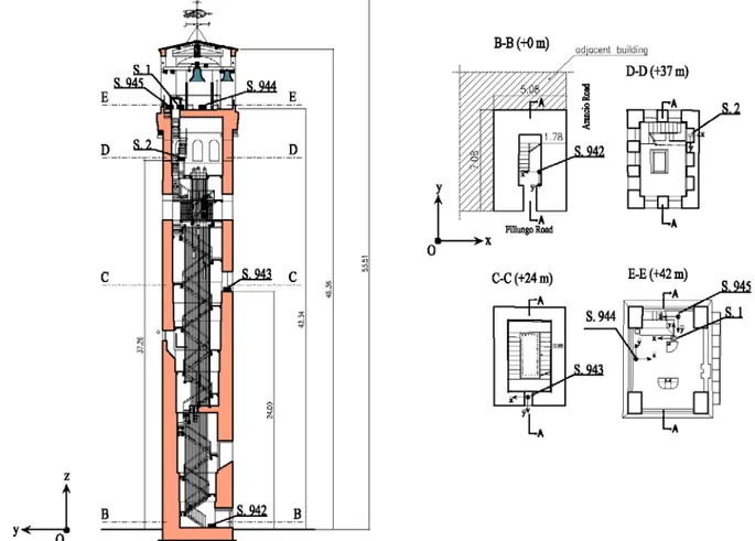 Figure 5. Sensor arrangement on the Clock tower: sensors S.942, S.943, S.944, S.945 (INGV), sensors S.1, S.2 (AGI)