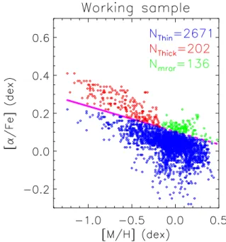 Fig. 10. [α/Fe] ratio as a function of [M/H] of the AMBRE/Li stars for the working sample (3009 stars)