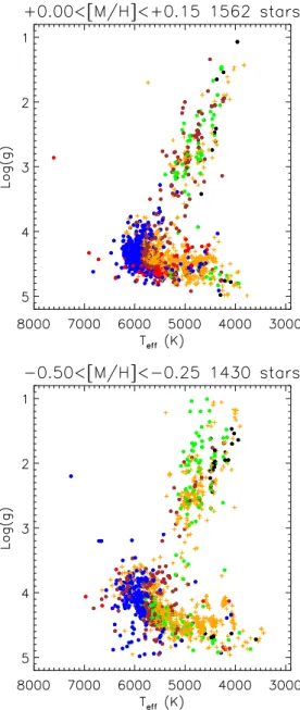 Fig. 3. T eff vs. log(g) for the AMBRE catalogue of lithium measurements colour-coded in bins of A Li (LTE)