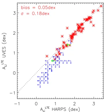 Fig. 4. A NLTE Li vs. T e ff with a colour-code in [M/H]. Upper and lower limits are symbolized by downwards and upwards arrows, respectively.