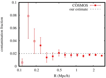 Figure 7. Fraction of background contaminants as a function of radius, as estimated from the COSMOS field