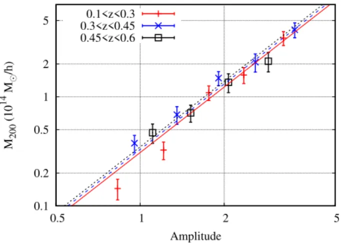 Figure 9. Weak lensing mass of the stacked shear profile as a function of amplitude, in different redshift bins